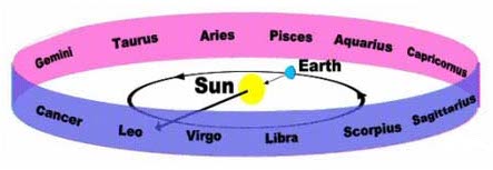 The sun appears to move through zodiac constellations