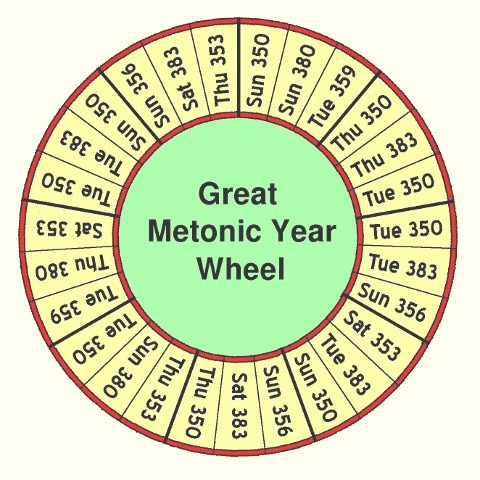 Great Metonic Year Wheel