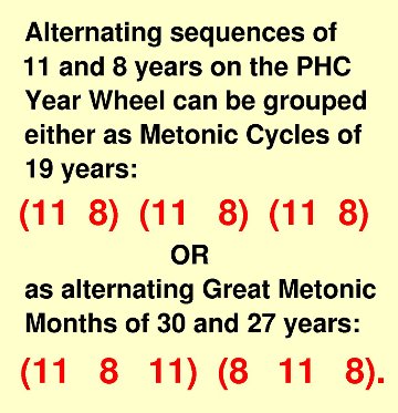 Metonic Cycles vs Metonic Months