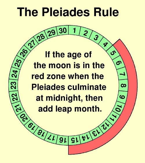 The Pleiades Rule.
