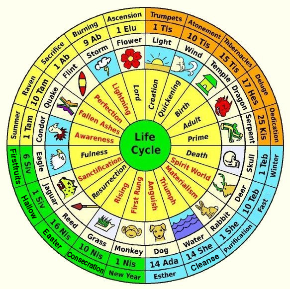 Veintena Life Cycle correspondence to the Hebrew Calendar