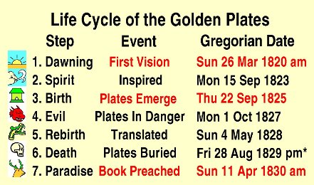 Golden Plates Life Cycle