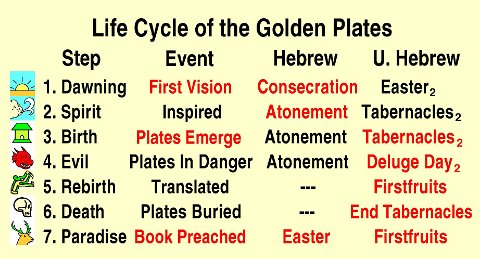 Golden Plates Life Cycle