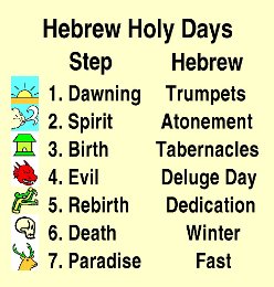 Hebrew Holy Days as Life Steps