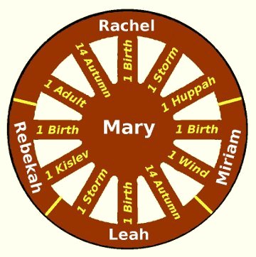 Mary linked to great women