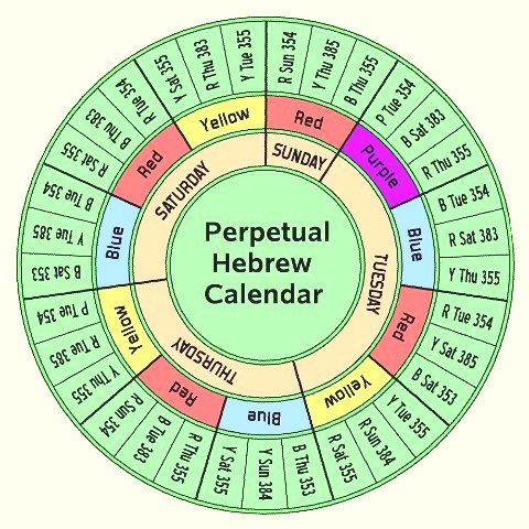 Year-length Wheel for the Perpetual Hebrew Calendar