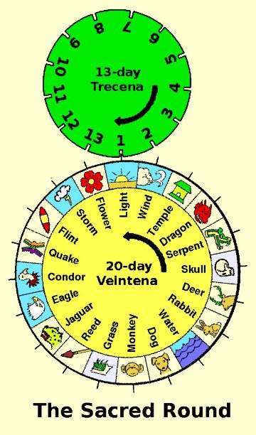 The Sacred Round combines Trecena and Veintena