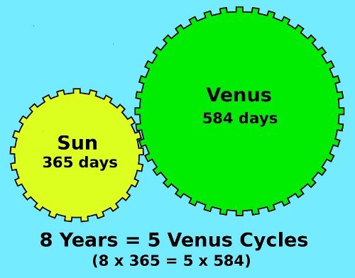 Image result for venus calendar