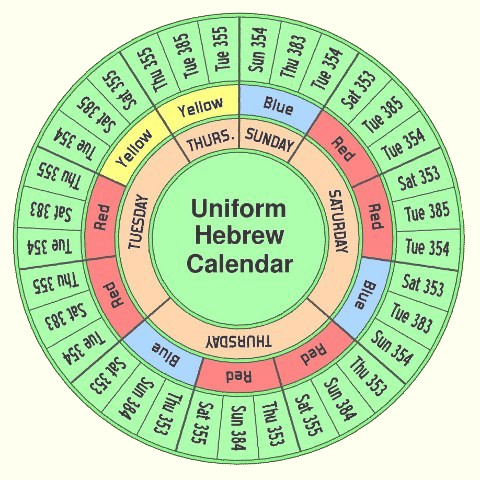 Year-length Wheel for the Uniform Hebrew Calendar