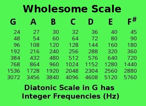 432 Hz Frequency Chart