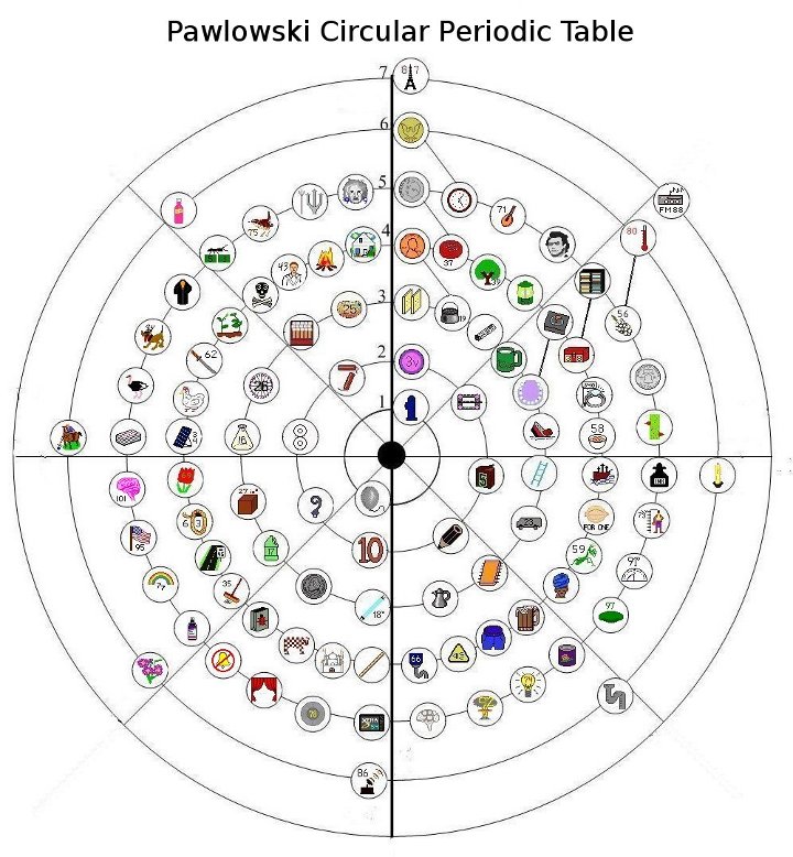 Pawlowski Periodic Table with icons