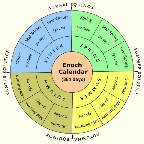 Enoch's Ten Week Prophecy