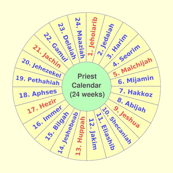 The Priest Calendar Witness of History