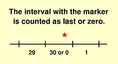 How to count time units.