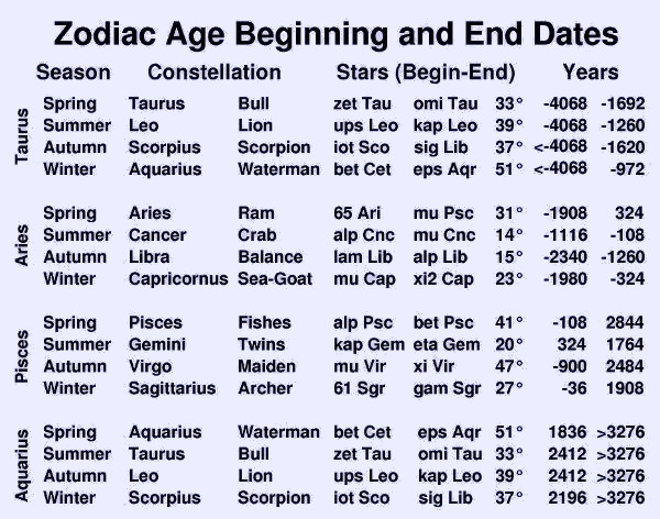 Lengths of the Zodiac Ages. 