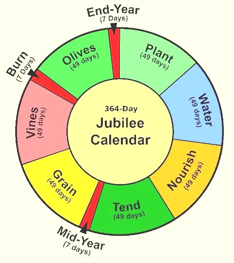 Biblical Jubilee Year Chart