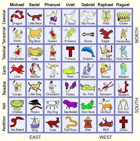 The 7x7 Table of Constellations.