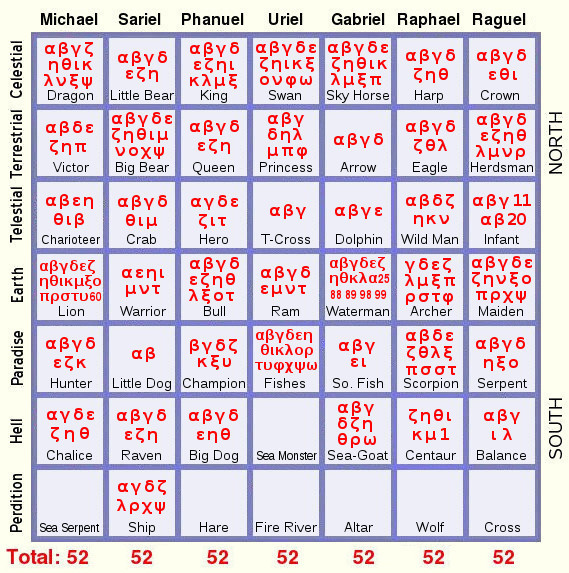 The 7x7 Table of Constellation totals.