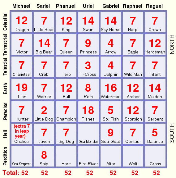 The 7x7 Table of Constellations.