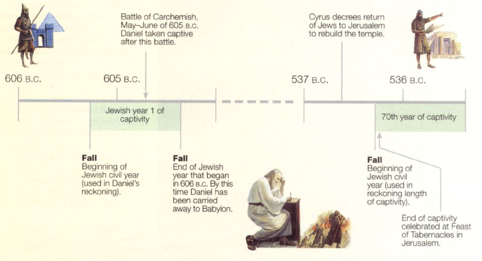 Jerusalem Timeline Chart