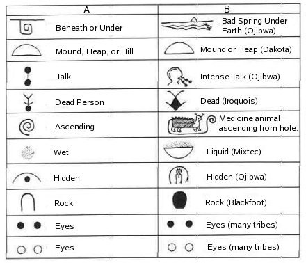 Petroglyph Symbol Chart