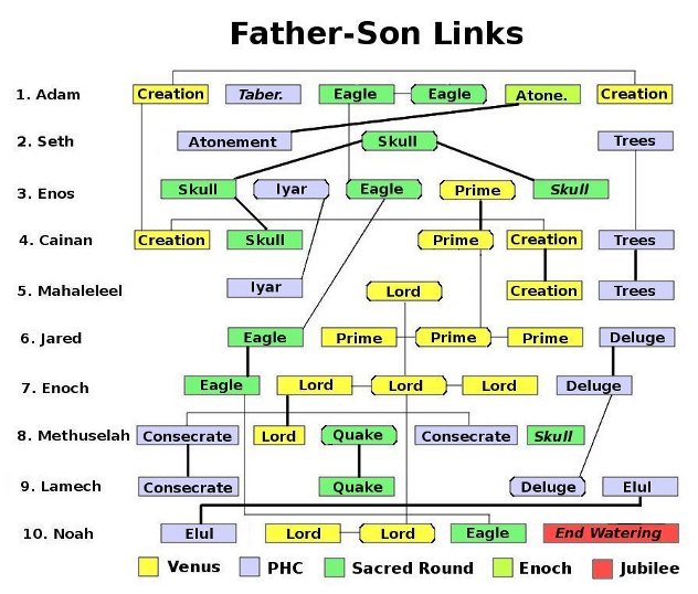Father-Son Patriarch Links