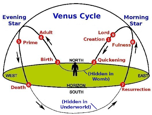 Nine Venus Cycle Points seen from earth.