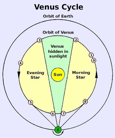 Nine Venus Orbital Points seen from space.