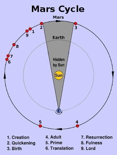 Mars Cycle as seen from a stationary earth.