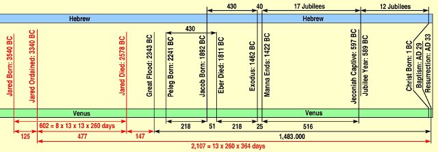 Hebrew and Venus Calendar Links from Adam to Christ