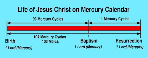 Christ's Birth to Resurrection was exactly 103 mercs and 104 Mercury cycles.