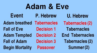 Event dates for Adam & Eve