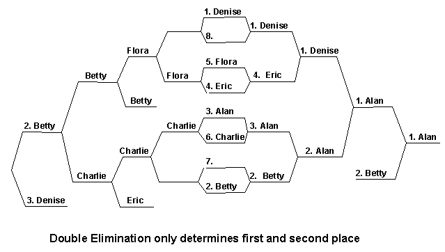 The precise ranking of single elimination