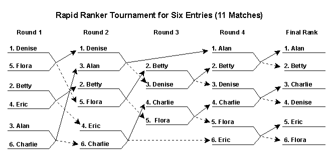 The precise ranking of single elimination