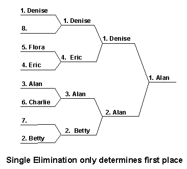 The precise ranking of single elimination