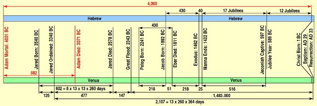 Hebrew and Venus Calendar Links from Adam to Christ